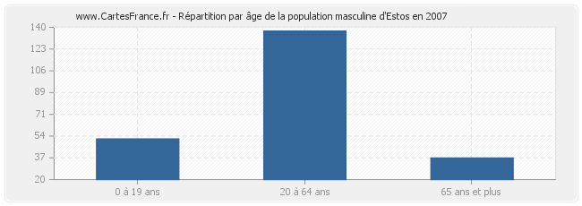 Répartition par âge de la population masculine d'Estos en 2007