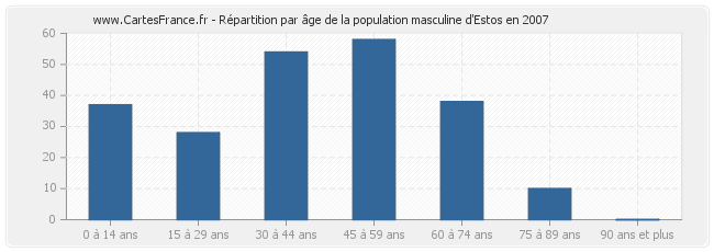 Répartition par âge de la population masculine d'Estos en 2007