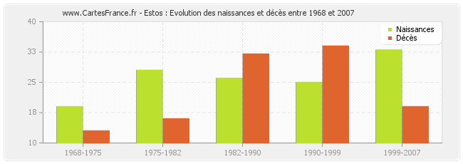 Estos : Evolution des naissances et décès entre 1968 et 2007