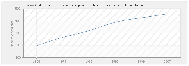 Estos : Interpolation cubique de l'évolution de la population