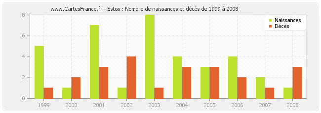 Estos : Nombre de naissances et décès de 1999 à 2008