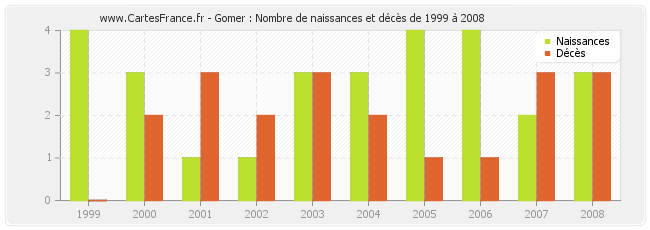 Gomer : Nombre de naissances et décès de 1999 à 2008