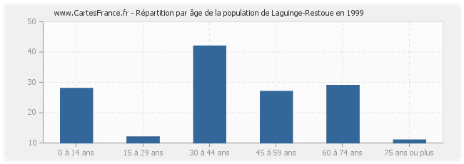 Répartition par âge de la population de Laguinge-Restoue en 1999