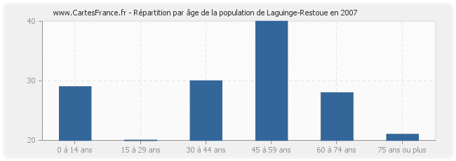 Répartition par âge de la population de Laguinge-Restoue en 2007