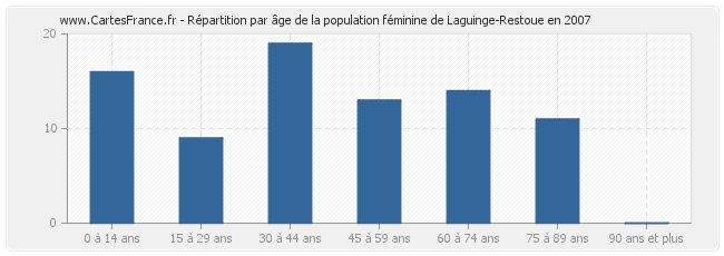 Répartition par âge de la population féminine de Laguinge-Restoue en 2007