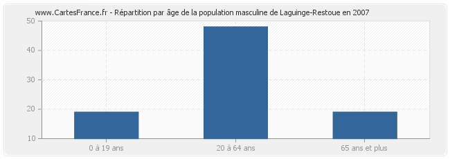 Répartition par âge de la population masculine de Laguinge-Restoue en 2007