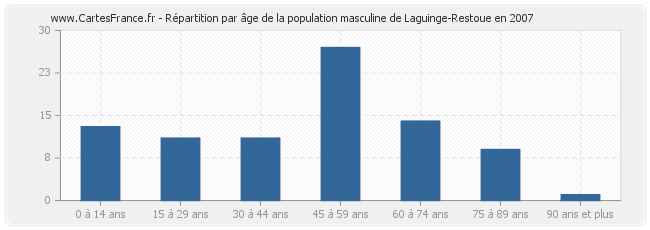 Répartition par âge de la population masculine de Laguinge-Restoue en 2007