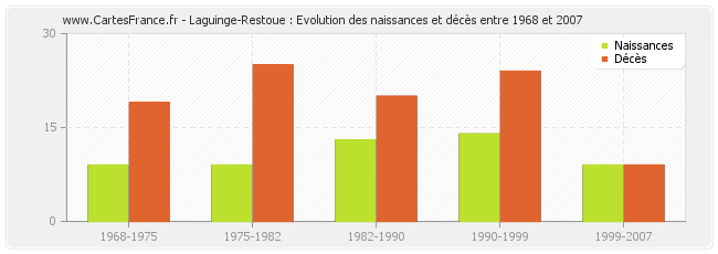 Laguinge-Restoue : Evolution des naissances et décès entre 1968 et 2007