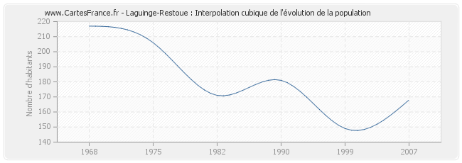 Laguinge-Restoue : Interpolation cubique de l'évolution de la population