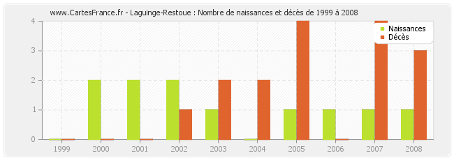 Laguinge-Restoue : Nombre de naissances et décès de 1999 à 2008