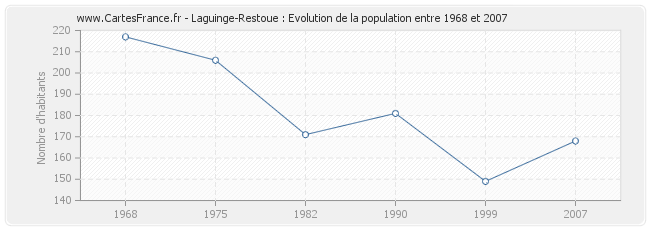 Population Laguinge-Restoue