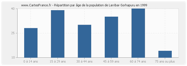 Répartition par âge de la population de Larribar-Sorhapuru en 1999