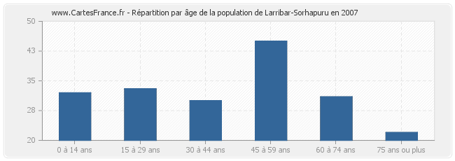 Répartition par âge de la population de Larribar-Sorhapuru en 2007