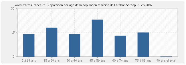 Répartition par âge de la population féminine de Larribar-Sorhapuru en 2007