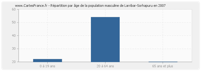 Répartition par âge de la population masculine de Larribar-Sorhapuru en 2007