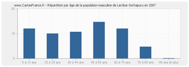 Répartition par âge de la population masculine de Larribar-Sorhapuru en 2007