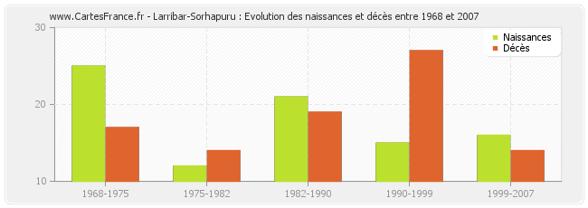 Larribar-Sorhapuru : Evolution des naissances et décès entre 1968 et 2007