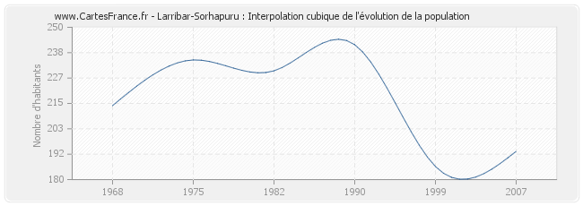 Larribar-Sorhapuru : Interpolation cubique de l'évolution de la population