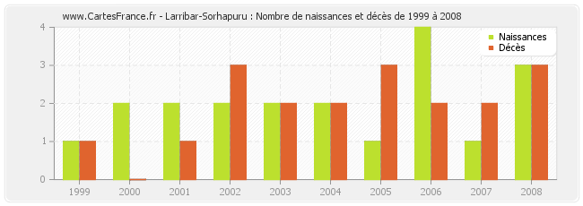 Larribar-Sorhapuru : Nombre de naissances et décès de 1999 à 2008