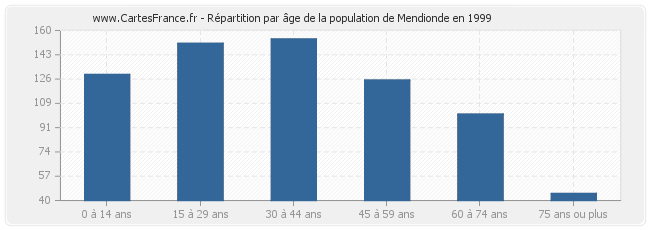 Répartition par âge de la population de Mendionde en 1999