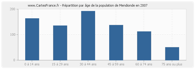 Répartition par âge de la population de Mendionde en 2007