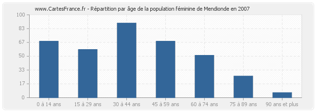 Répartition par âge de la population féminine de Mendionde en 2007