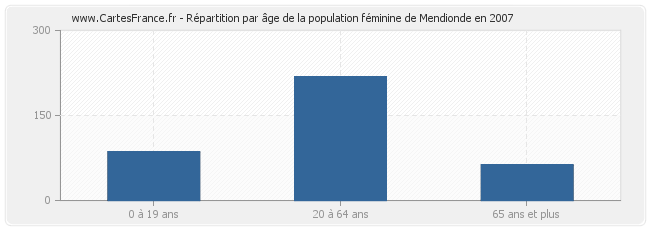 Répartition par âge de la population féminine de Mendionde en 2007