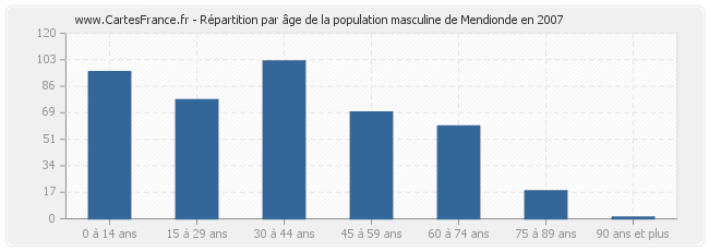 Répartition par âge de la population masculine de Mendionde en 2007