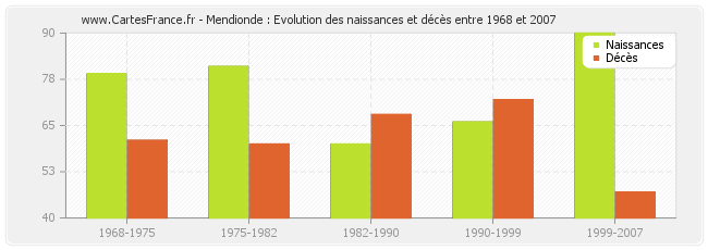 Mendionde : Evolution des naissances et décès entre 1968 et 2007