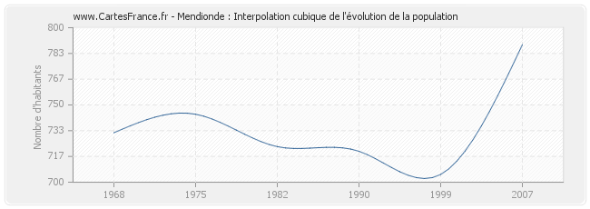 Mendionde : Interpolation cubique de l'évolution de la population