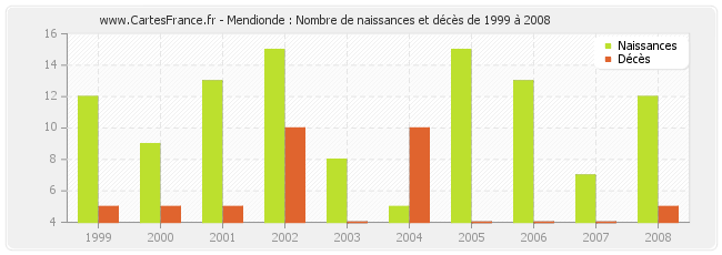 Mendionde : Nombre de naissances et décès de 1999 à 2008