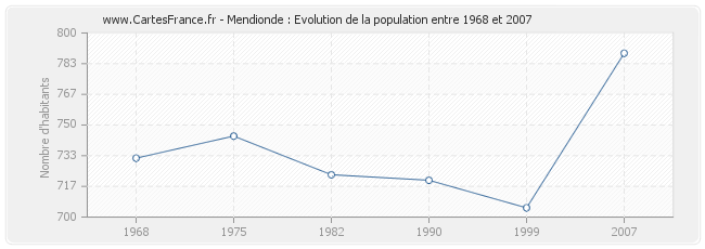 Population Mendionde