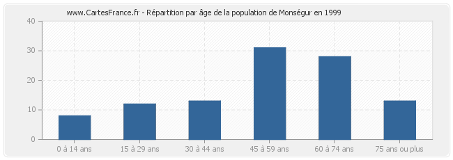 Répartition par âge de la population de Monségur en 1999