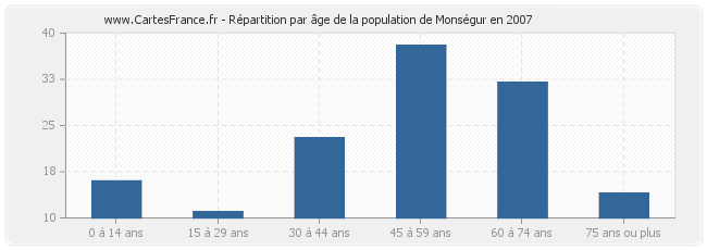 Répartition par âge de la population de Monségur en 2007