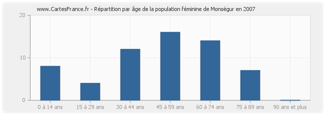 Répartition par âge de la population féminine de Monségur en 2007