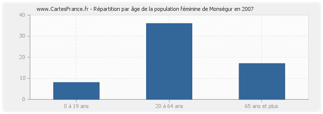 Répartition par âge de la population féminine de Monségur en 2007