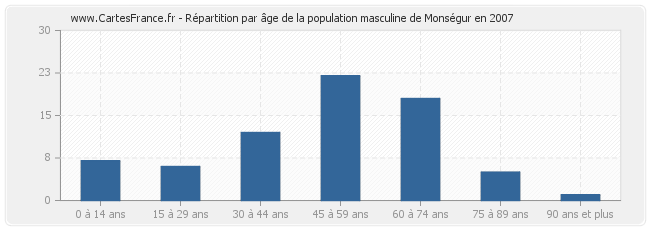 Répartition par âge de la population masculine de Monségur en 2007