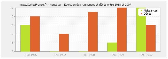 Monségur : Evolution des naissances et décès entre 1968 et 2007