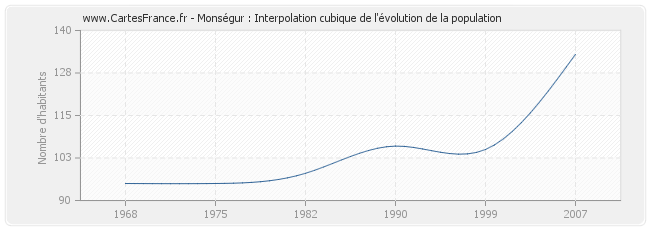 Monségur : Interpolation cubique de l'évolution de la population