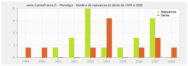 Monségur : Nombre de naissances et décès de 1999 à 2008