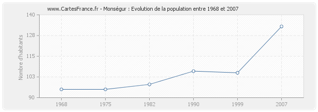 Population Monségur