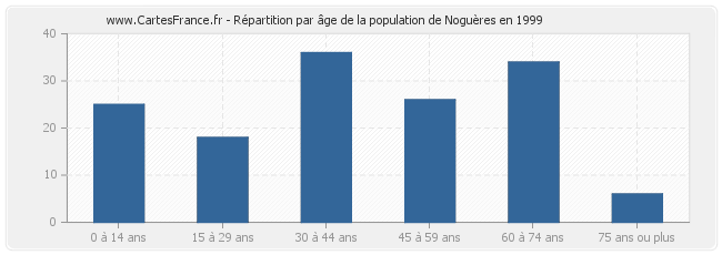 Répartition par âge de la population de Noguères en 1999