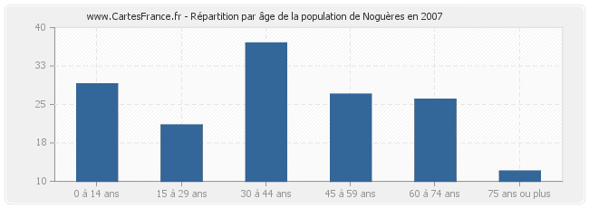 Répartition par âge de la population de Noguères en 2007