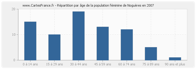 Répartition par âge de la population féminine de Noguères en 2007