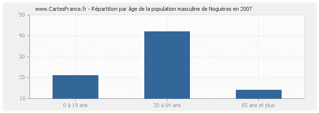 Répartition par âge de la population masculine de Noguères en 2007