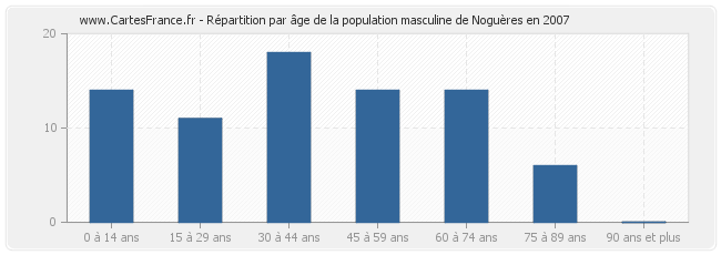 Répartition par âge de la population masculine de Noguères en 2007