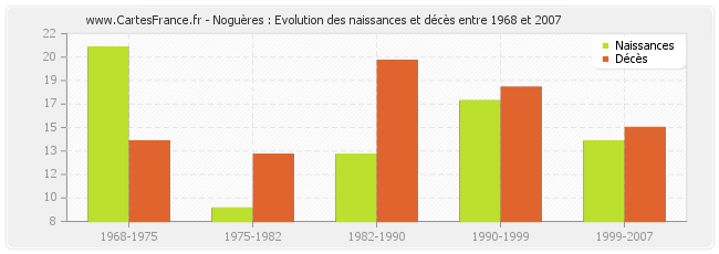 Noguères : Evolution des naissances et décès entre 1968 et 2007