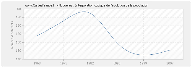 Noguères : Interpolation cubique de l'évolution de la population