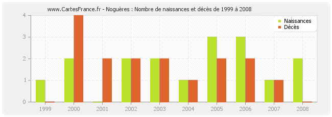 Noguères : Nombre de naissances et décès de 1999 à 2008