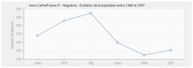 Population Noguères